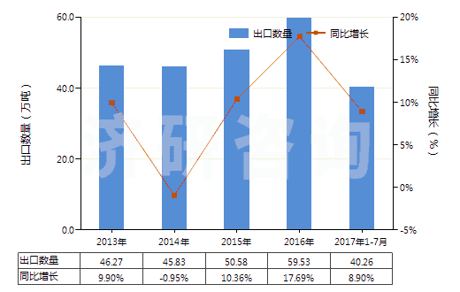 2013-2017年7月中國(guó)非零售包裝的除草劑成藥(HS38089319)出口量及增速統(tǒng)計(jì) 2013-2017年7月中國(guó)非零售包裝的除草劑成藥(HS38089319)出口量及增速統(tǒng)計(jì)